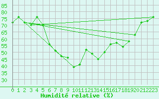 Courbe de l'humidit relative pour Hemsedal Ii
