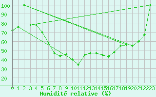 Courbe de l'humidit relative pour Postojna
