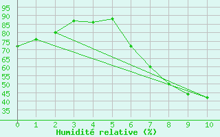 Courbe de l'humidit relative pour Nesbyen-Todokk