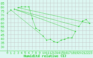 Courbe de l'humidit relative pour Leon / Virgen Del Camino