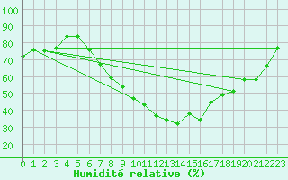 Courbe de l'humidit relative pour Straubing