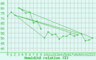 Courbe de l'humidit relative pour Als (30)