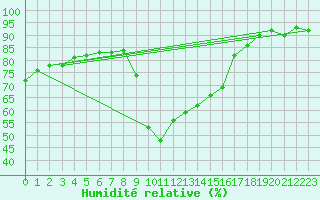 Courbe de l'humidit relative pour Calvi (2B)