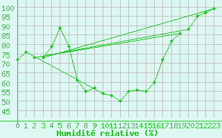 Courbe de l'humidit relative pour Usti Nad Orlici