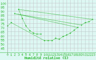 Courbe de l'humidit relative pour Tartu