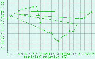 Courbe de l'humidit relative pour Sarzeau (56)