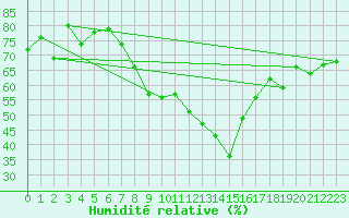 Courbe de l'humidit relative pour Oron (Sw)