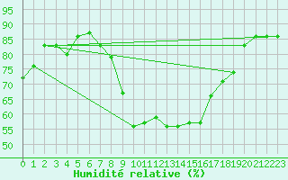 Courbe de l'humidit relative pour Rosiori De Vede