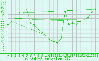 Courbe de l'humidit relative pour Schauenburg-Elgershausen