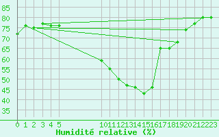 Courbe de l'humidit relative pour Melle (Be)