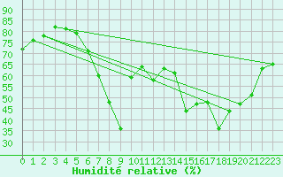Courbe de l'humidit relative pour Orkdal Thamshamm