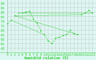 Courbe de l'humidit relative pour Villafranca