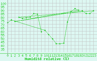 Courbe de l'humidit relative pour Biarritz (64)