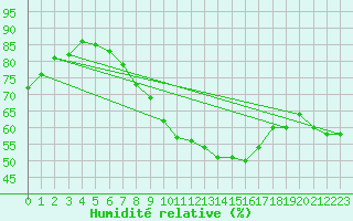 Courbe de l'humidit relative pour Oron (Sw)