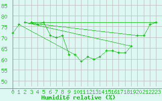 Courbe de l'humidit relative pour Cap Corse (2B)