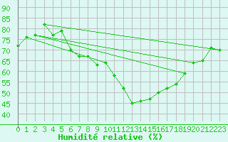 Courbe de l'humidit relative pour Mullingar