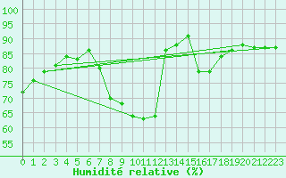 Courbe de l'humidit relative pour Milford Haven