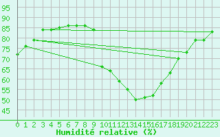Courbe de l'humidit relative pour Niort (79)