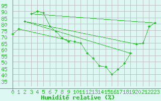 Courbe de l'humidit relative pour Wittenberg