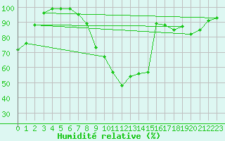 Courbe de l'humidit relative pour Yozgat
