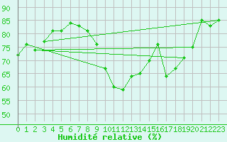 Courbe de l'humidit relative pour Bziers Cap d'Agde (34)