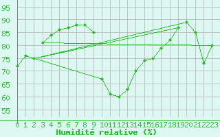 Courbe de l'humidit relative pour Recoules de Fumas (48)