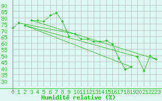 Courbe de l'humidit relative pour San Chierlo (It)