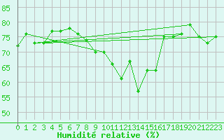 Courbe de l'humidit relative pour Reutte