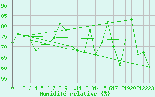 Courbe de l'humidit relative pour Cimetta