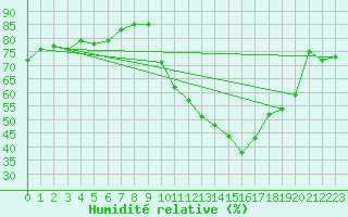 Courbe de l'humidit relative pour Dinard (35)