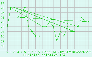 Courbe de l'humidit relative pour Isle-sur-la-Sorgue (84)