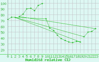 Courbe de l'humidit relative pour Rennes (35)