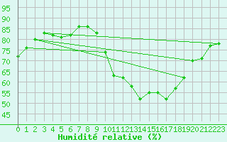 Courbe de l'humidit relative pour Agde (34)