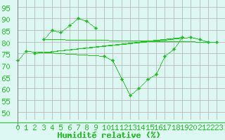 Courbe de l'humidit relative pour Potes / Torre del Infantado (Esp)