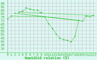 Courbe de l'humidit relative pour Anvers (Be)