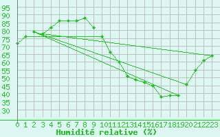 Courbe de l'humidit relative pour Biscarrosse (40)