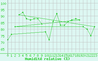 Courbe de l'humidit relative pour Le Mans (72)