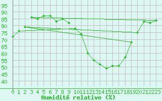 Courbe de l'humidit relative pour Saint-Brieuc (22)