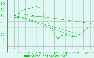 Courbe de l'humidit relative pour Guidel (56)