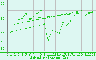 Courbe de l'humidit relative pour Saint-Cyprien (66)