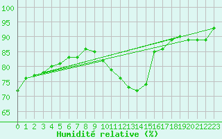 Courbe de l'humidit relative pour Montlimar (26)
