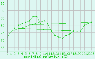Courbe de l'humidit relative pour Le Talut - Belle-Ile (56)