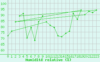 Courbe de l'humidit relative pour Piz Martegnas