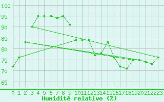 Courbe de l'humidit relative pour Deauville (14)