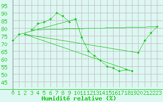 Courbe de l'humidit relative pour Sainte-Ouenne (79)