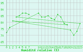 Courbe de l'humidit relative pour L'Huisserie (53)