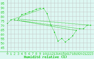 Courbe de l'humidit relative pour Montredon des Corbires (11)