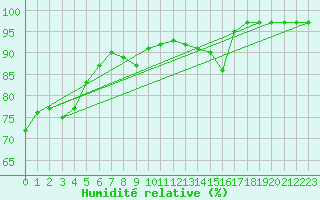 Courbe de l'humidit relative pour Lossiemouth