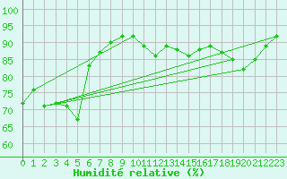 Courbe de l'humidit relative pour Saint-Etienne (42)