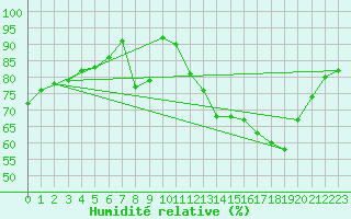 Courbe de l'humidit relative pour Le Havre - Octeville (76)